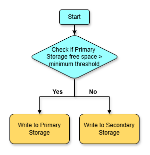 Primary to Secondary Storage